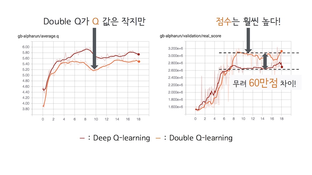 deep q network vs double q learning