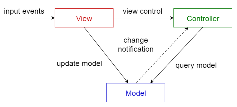 model view controller pattern