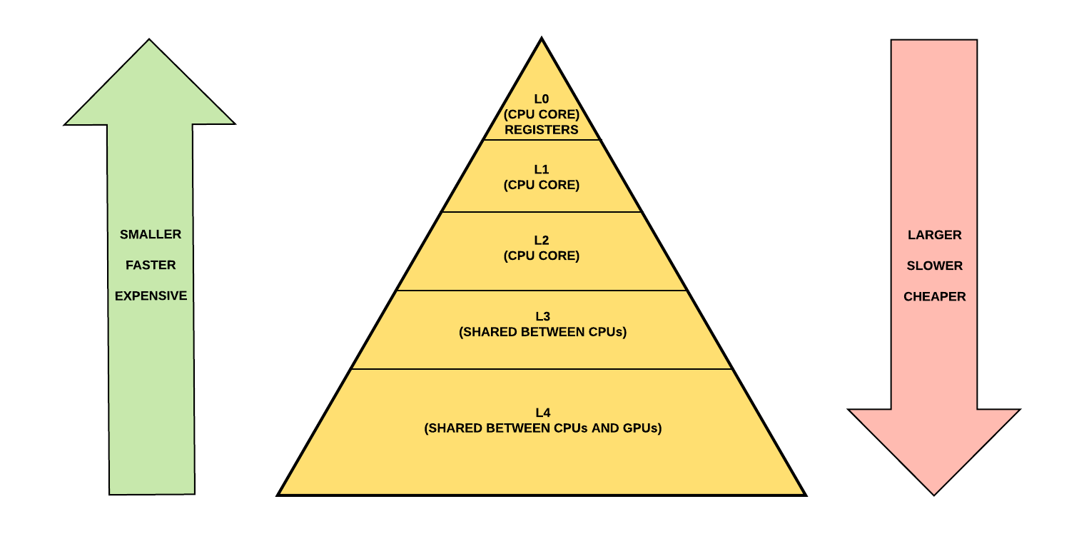 Cache Memory Structure